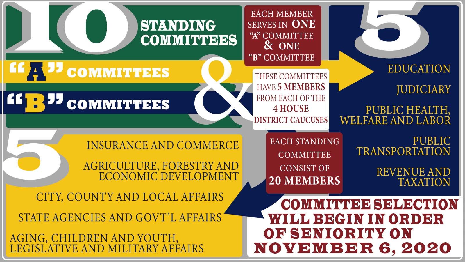 Committee Selection Process for the 93rd General Assembly Arkansas